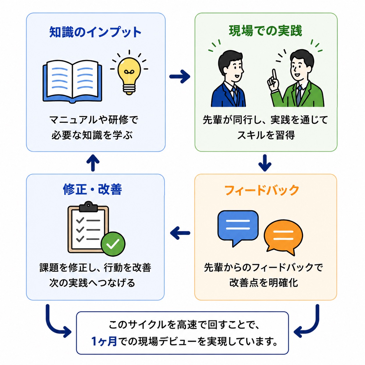 研修サイクル：知識のインプット→現場での実践→フィードバック→修正・改善